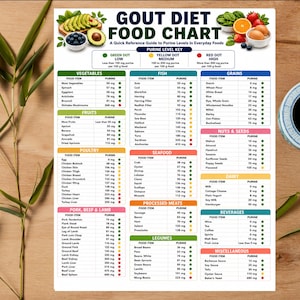 May include: A white rectangular Gout Diet Food Chart poster featuring a color-coded purine level key with green, yellow, and red dots. The chart lists various food categories including vegetables, fish, grains, fruits, nuts, seeds, poultry, seafood, dairy, pork, beef, lamb, processed meats, legumes, and beverages with specific purine measurements in milligrams.