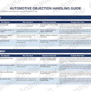 May include: Automotive Objection Handling Guide with 25 common objections, response frameworks, and word tracks. Topics include price objections, such as "The price is too high," and payment concerns. The guide offers strategies for addressing customer concerns.