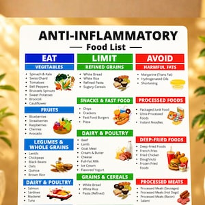 May include: A white rectangular chart titled ANTI-INFLAMMATORY Food List with three columns labeled EAT, LIMIT, and AVOID. The chart uses color-coded sections to categorize food items with text lists and small illustrations of various food groups.