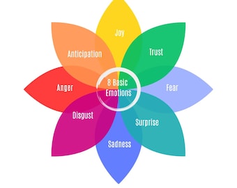 Plutchik's Wheel of Emotions: 8 primary emotions | Mental Health | Digital Art | Therapy