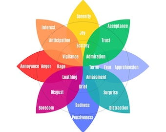 Plutchik's Wheel of Emotions: 24 emotions | Mental Health | Digital Art | Therapy