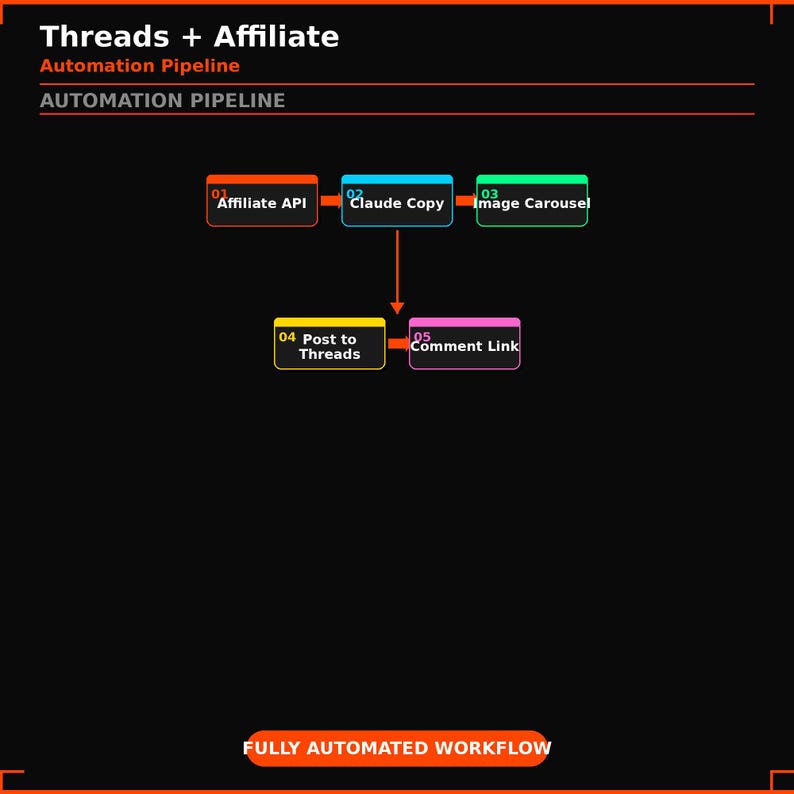 Puede incluir: Diagrama de un pipeline de automatizaci&oacute;n para Threads y marketing de afiliaci&oacute;n. El diagrama incluye pasos como Affiliate API, Claude Copy, Image Carousel, Post to Threads y Comment Link. El texto "FULLY AUTOMATED WORKFLOW" est&aacute; en la parte inferior.