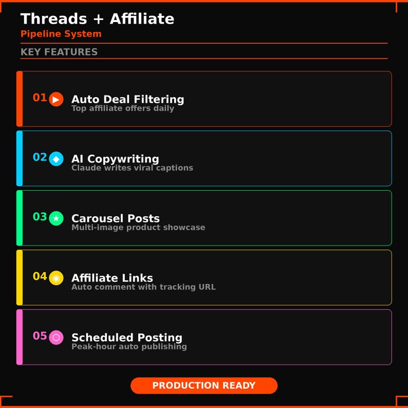 Puede incluir: Gr&aacute;fico que muestra el sistema Threads + Affiliate Pipeline. Las caracter&iacute;sticas clave incluyen Auto Deal Filtering, AI Copywriting, Carousel Posts, Affiliate Links y Scheduled Posting. La imagen tiene un fondo negro con cuadros rectangulares.