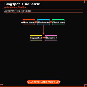 Peut inclure: Sch&eacute;ma illustrant un pipeline d'automatisation Blogspot et AdSense. Le flux de travail comprend des &eacute;tapes de recherche de mots-cl&eacute;s, de cr&eacute;ation de contenu Gemini et d'int&eacute;gration d'images Unsplash, menant &agrave; un article Blogspot et &agrave; l'injection AdSense. Le texte "FULLY AUTOMATED WORKFLOW" est en bas.