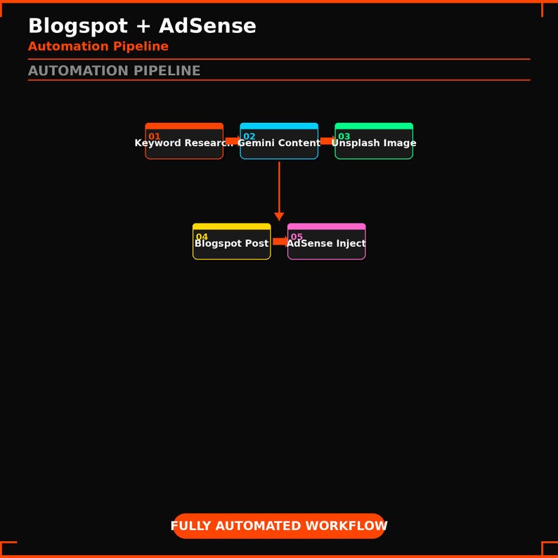 Peut inclure: Sch&eacute;ma illustrant un pipeline d'automatisation Blogspot et AdSense. Le flux de travail comprend des &eacute;tapes de recherche de mots-cl&eacute;s, de cr&eacute;ation de contenu Gemini et d'int&eacute;gration d'images Unsplash, menant &agrave; un article Blogspot et &agrave; l'injection AdSense. Le texte "FULLY AUTOMATED WORKFLOW" est en bas.