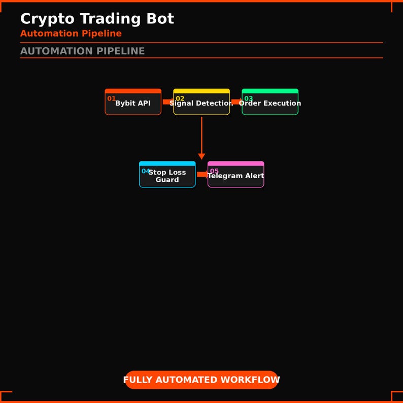 May include: An infographic on a black background detailing a crypto trading bot's automation pipeline. The diagram includes steps like Bybit API, Signal Detection, and Order Execution, with a fully automated workflow. The text is in white and orange.