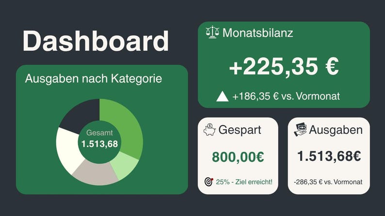 May include: A financial dashboard with the title "Dashboard" in white text. It displays a pie chart showing expenses by category, a monthly balance of +&pound;225.35, savings of &pound;800.00, and expenses of &pound;1,513.68. The background is dark grey and green.
