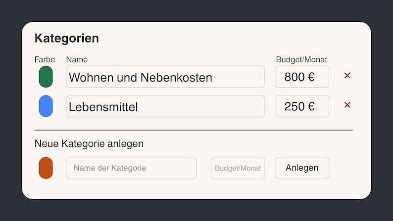 May include: A digital interface with the German word "Kategorien" at the top. It displays budget categories: "Wohnen und Nebenkosten" with a budget of 800&euro; and "Lebensmittel" with a budget of 250&euro;. There is also a section to add a new category.