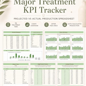 May include: A dental KPI tracker spreadsheet titled "Dental Major Treatment KPI Tracker." The spreadsheet includes sections for annual summary, chart overview, setup fees, night guards tracker, and implants tracker. The spreadsheet is compatible with Google Sheets.