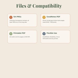 May include: An informational graphic titled Files & Compatibility with four numbered sections. It lists 124 PNGs, GoodNotes PDF with 2048 x 1536 pixel pages, printable PDF in US Letter and A4 at 300 DPI, and flexible use for GoodNotes, Notability, Cricut, Silhouette, and printers.