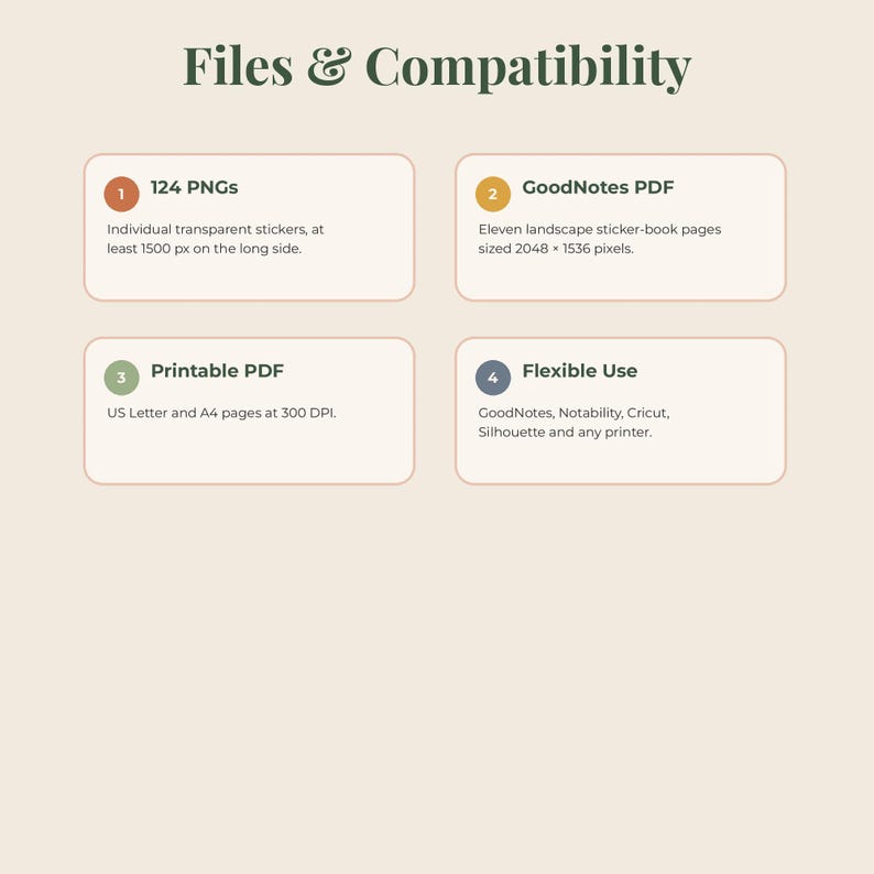 May include: An informational graphic titled Files & Compatibility with four numbered sections. It lists 124 PNGs, GoodNotes PDF with 2048 x 1536 pixel pages, printable PDF in US Letter and A4 at 300 DPI, and flexible use for GoodNotes, Notability, Cricut, Silhouette, and printers.