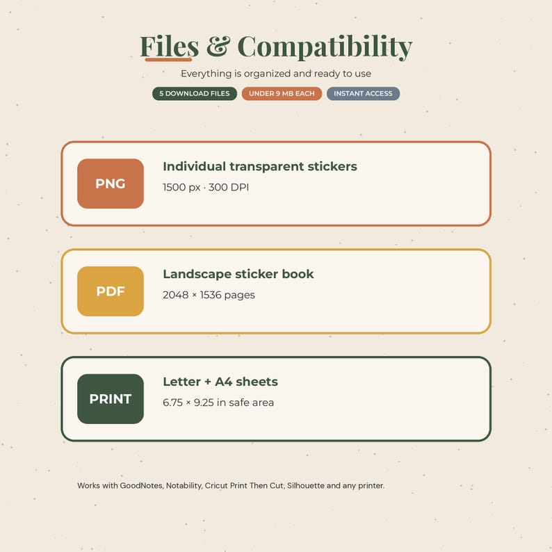 May include: An informational graphic titled Files & Compatibility listing digital assets. It details PNG individual transparent stickers at 1500 px 300 DPI, a PDF landscape sticker book with 2048 x 1536 pages, and print Letter + A4 sheets at 6.75 x 9.25 inches.