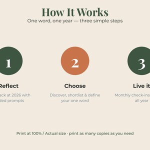 May include: An instructional graphic titled How It Works: One word, one year &mdash; three simple steps. It features three numbered circles in dark green and orange, labeled Reflect, Choose, and Live it, with text prompts and a note to print at 100%.