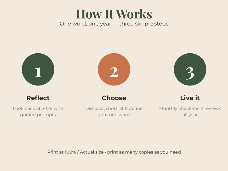 May include: An instructional graphic titled How It Works: One word, one year &mdash; three simple steps. It features three numbered circles in dark green and orange, labeled Reflect, Choose, and Live it, with text prompts and a note to print at 100%.