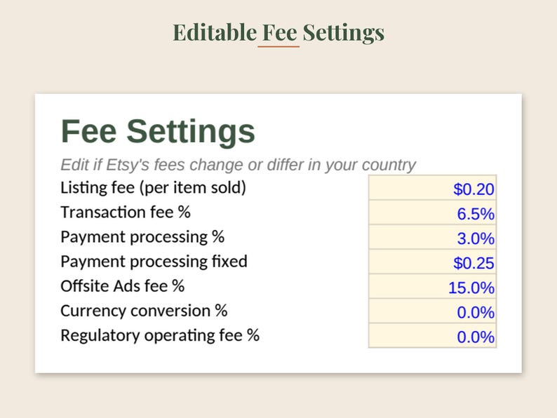 Może przedstawiać: Cyfrowa tabela zatytułowana Editable Fee Settings wyświetlająca listę opłat Etsy, w tym Listing fee w wysokości $0.20, Transaction fee 6.5%, Payment processing 3.0%, Payment processing fixed $0.25, Offsite Ads fee 15.0%, Currency conversion 0.0% oraz Regulatory operating fee 0.0%.