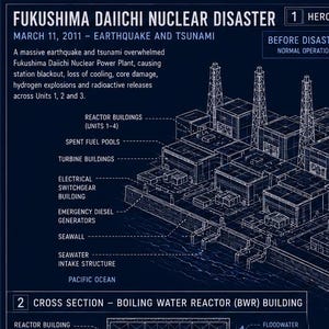 May include: An educational infographic titled Fukushima Daiichi Nuclear Disaster, featuring white line drawings on a dark blue background. It illustrates the plant layout, reactor cross-sections, failure sequences, and key specifications of the 2011 event.