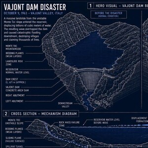 Puede incluir: Una infografía educativa titulada Vajont Dam Disaster con fondo azul oscuro y dibujos de líneas blancas. Detalla el evento de 1963 mediante diagramas de la presa, secciones transversales, secuencias de fallos y especificaciones técnicas en inglés.