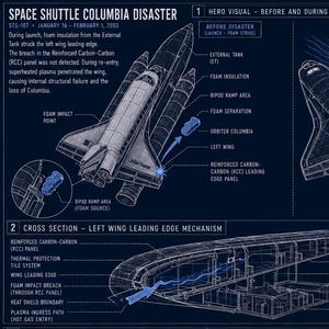 May include: A dark blue technical infographic titled Space Shuttle Columbia Disaster, detailing the STS-107 mission failure. It features white line drawings of the shuttle, cross-sections of the wing, and a step-by-step failure sequence.