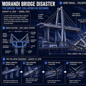 Puede incluir: Una infografía titulada Morandi Bridge Disaster que detalla el colapso del viaducto Polcevera en Génova en 2018. Incluye diagramas técnicos, una sección transversal del sistema de cables, especificaciones clave y la secuencia del colapso.