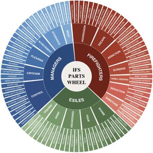 May include: A circular diagram titled "IFS Parts Wheel" with sections labeled "Managers," "Firefighters," and "Exiles." Each section contains related terms like "Avoidance," "Aggression," and "Shame," in a color-coded scheme.