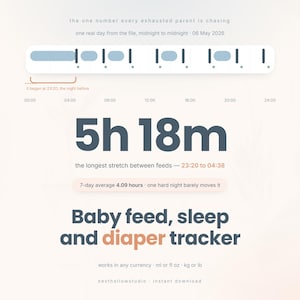 May include: A digital baby feed, sleep, and diaper tracker chart featuring a timeline graphic, a 5h 18m duration display, and a 7-day average of 4.09 hours. The text includes 'the one number every exhausted parent is chasing' and 'works in any currency'.