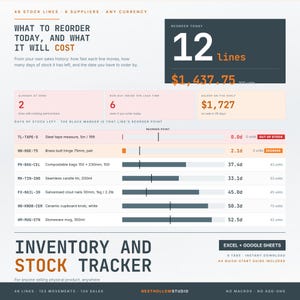 Peut inclure: Un tableau de bord numérique de suivi des stocks pour Excel et Google Sheets. La mise en page affiche les données de réapprovisionnement, dont 12 lignes à commander aujourd'hui pour 1 437,75 $, les niveaux de stock et une liste d'articles avec points de commande.