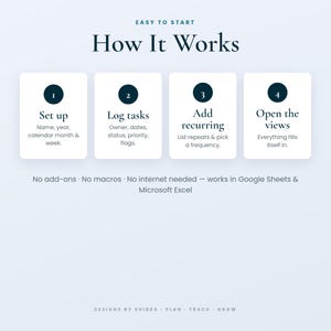 Op de afbeelding: Een instructieve afbeelding met de titel How It Works met vier genummerde stappen: Set up, Log tasks, Add recurring en Open the views. Onderaan staat de tekst: No add-ons, no macros, no internet needed, works in Google Sheets & Microsoft Excel.