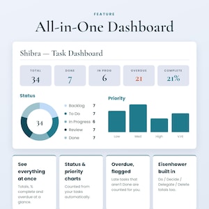 Op de afbeelding: Een digitaal taken-dashboard genaamd Shibra met een overzicht van 34 taken in totaal, inclusief aantallen voor voltooide, lopende en achterstallige items. Het toont een ringdiagram voor status, een staafdiagram voor prioriteit en tekstblokken.