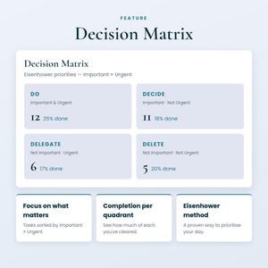 Op de afbeelding: Een beslissingsmatrix met de Eisenhower-prioriteiten Belangrijk en Urgent. De lay-out bevat vier kwadranten met de labels Do, Decide, Delegate en Delete, elk met voltooiingspercentages. Daaronder staan drie vakken die de methode toelichten.