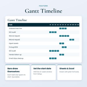 Op de afbeelding: Een Gantt Timeline-functieafbeelding met een projectmanagementtabel met taken zoals Onboard new hire en SEO audit over 12 weken. Hieronder staan drie vakken die uitleggen dat balken zichzelf tekenen, startdatums verschuiven en het werkt met Sheets en Excel.