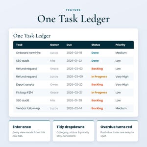 Op de afbeelding: Een digitale interface voor taakbeheer genaamd One Task Ledger, met een tabel met kolommen voor Taak, Eigenaar, Vervaldatum, Status en Prioriteit. Onder de tabel staan drie informatievakken met de teksten Enter once, Tidy dropdowns en Overdue turns red.