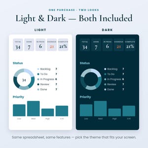Op de afbeelding: Een digitaal dashboard-sjabloon met twee thema's: licht en donker. De lay-out bevat statusstatistieken, een ringdiagram met 34 items en een staafdiagram voor prioriteitsniveaus met Low, Med, High, V.Hi. Tekst: One Purchase - Two Looks, Light & Dark - Both Included, Same spreadsheet, same features - pick the theme that fits your screen.