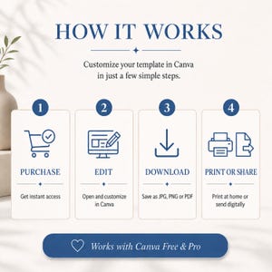 May include: An instructional graphic titled HOW IT WORKS with four steps: 1 PURCHASE, 2 EDIT, 3 DOWNLOAD, and 4 PRINT OR SHARE. Each step features a blue icon and text. A blue banner at the bottom states Works with Canva Free & Pro.