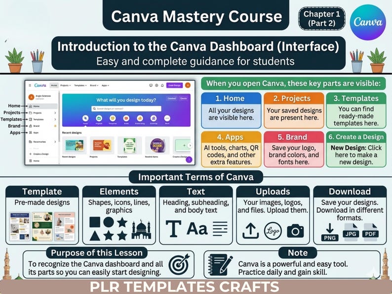 May include: An educational infographic titled Canva Mastery Course Chapter 1 Part 2, Introduction to the Canva Dashboard. It displays a screenshot of the Canva interface, numbered sections explaining Home, Projects, Templates, Apps, Brand, and Create a Design, plus a glossary of terms like Template, Elements, Text, Uploads, and Download.
