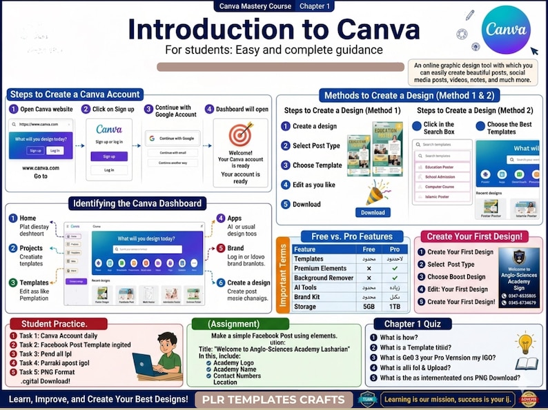 May include: An educational infographic titled Introduction to Canva for students, featuring step-by-step guides on creating accounts, designing layouts, identifying dashboard features, comparing free versus pro tools, and a chapter quiz.