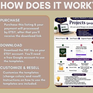 May include: An instructional graphic titled HOW DOES IT WORK? detailing a three-step process: 1. PURCHASE, 2. DOWNLOAD, and 3. CUSTOMIZE & RESELL. The right side displays a Canva Mastery Course guide for Projects, featuring screenshots, icons, and text.