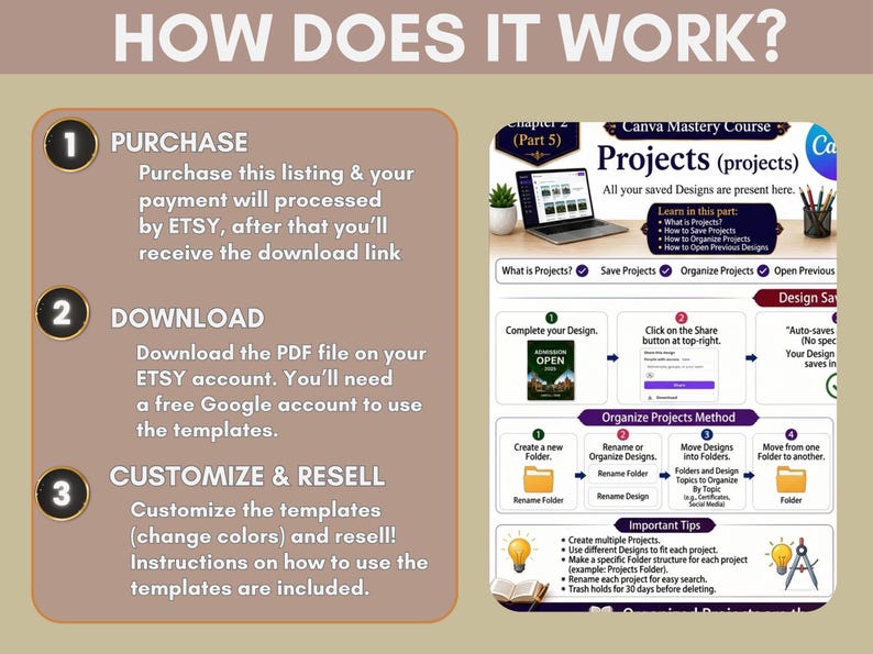 May include: An instructional graphic titled HOW DOES IT WORK? detailing a three-step process: 1. PURCHASE, 2. DOWNLOAD, and 3. CUSTOMIZE & RESELL. The right side displays a Canva Mastery Course guide for Projects, featuring screenshots, icons, and text.
