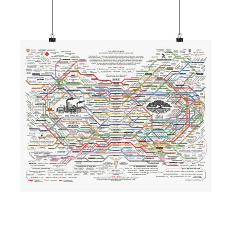 Healing Map Poster, Medical Mind Map Wall Art, Holistic Vs Pharma Chart ...