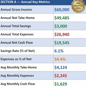Peut inclure: Tableau de synthèse financière intitulé « SECTION A - Annual Key Metrics » avec des données sur les revenus, les économies et les dépenses annuelles. Le tableau comprend des chiffres tels que 60 000 $ pour le revenu brut annuel et 49 485 $ pour le revenu net annuel.