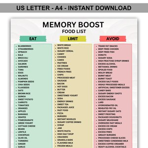 Könnte beinhalten: Eine druckbare Lebensmittelliste mit dem Titel "Memory Boost" mit drei Spalten: "Eat", "Limit" und "Avoid". Die Spalte "Eat" listet Lebensmittel wie Blaubeeren, Spinat und Lachs auf. Die Spalte "Limit" enthält Weißbrot und Süßigkeiten. Die Spalte "Avoid" listet Transfette und Donuts auf.
