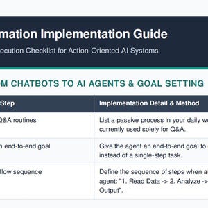 May include: A dark blue document titled AI Agent & Automation Implementation Guide with a checklist table. Module 1 covers shifting from chatbots to AI agents, listing steps ACT-1.1, ACT-1.2, and ACT-1.3 with columns for status, ID, action, implementation, and tool.
