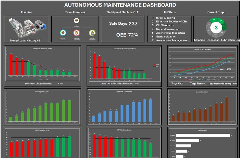 Autonomous Maintenance Dashboard Excel | TPM AM Tracker | Maintenance ...
