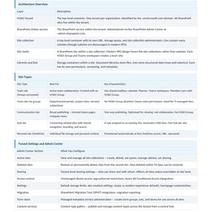 Peut inclure: Tableau d&eacute;taill&eacute; de IT Pro Guides, intitul&eacute; &laquo;&nbsp;SharePoint Online Architecture&nbsp;&raquo;. Le tableau pr&eacute;sente un aper&ccedil;u de l'architecture, les types de sites et les param&egrave;tres du locataire, avec des descriptions pour chaque cat&eacute;gorie. Le document est sur fond bleu.