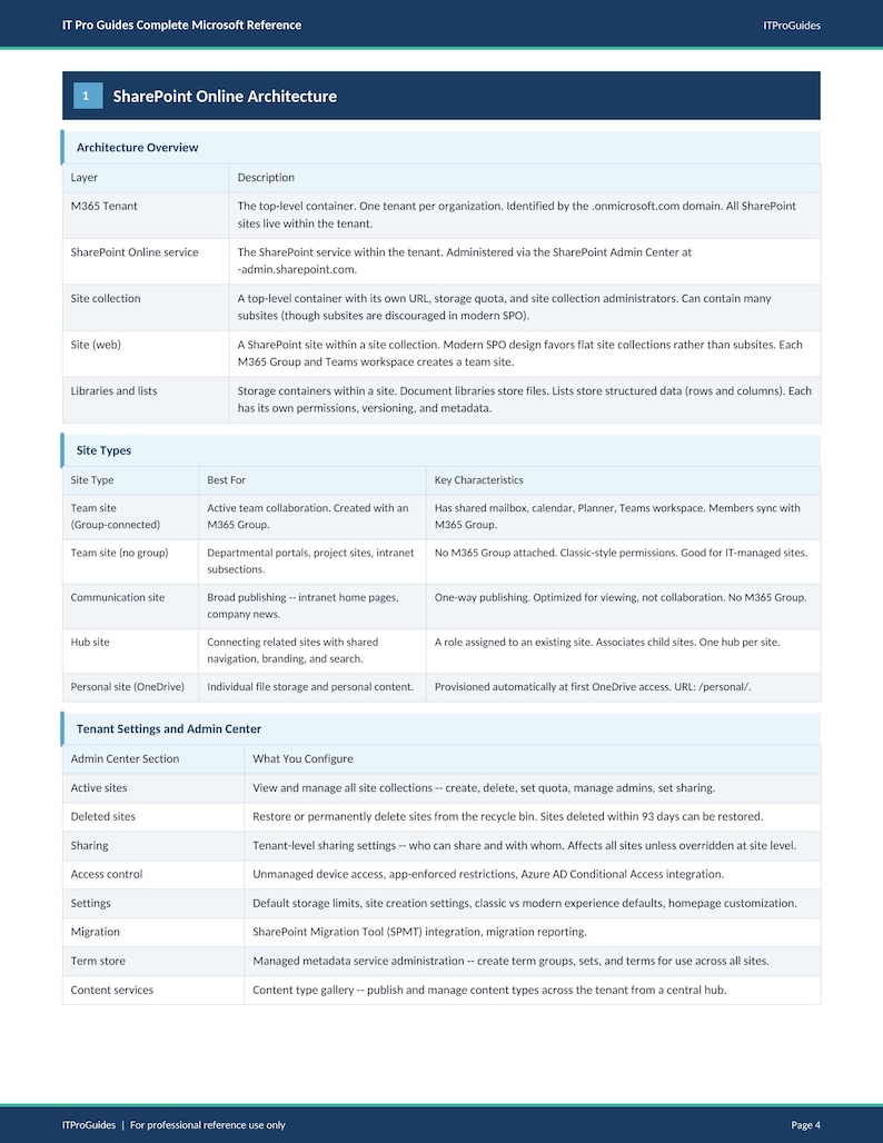 Peut inclure: Tableau d&eacute;taill&eacute; de IT Pro Guides, intitul&eacute; &laquo;&nbsp;SharePoint Online Architecture&nbsp;&raquo;. Le tableau pr&eacute;sente un aper&ccedil;u de l'architecture, les types de sites et les param&egrave;tres du locataire, avec des descriptions pour chaque cat&eacute;gorie. Le document est sur fond bleu.