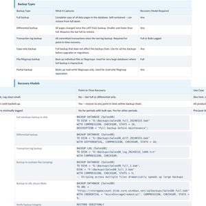 May include: A page from IT Pro Guides, titled "Backup and Restore." It details backup types like full, differential, and transaction log backups, with descriptions and recovery models. Includes code examples for database backups.
