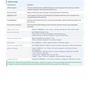 Peut inclure: Une page de "IT Pro Guides Complete Microsoft Reference" d&eacute;taillant les sites Hub et l'architecture de l'information. Le document r&eacute;pertorie les concepts, les avantages et les descriptions des sites Hub, y compris la navigation unifi&eacute;e et la recherche agr&eacute;g&eacute;e. La page comprend des URL et des meilleures pratiques.