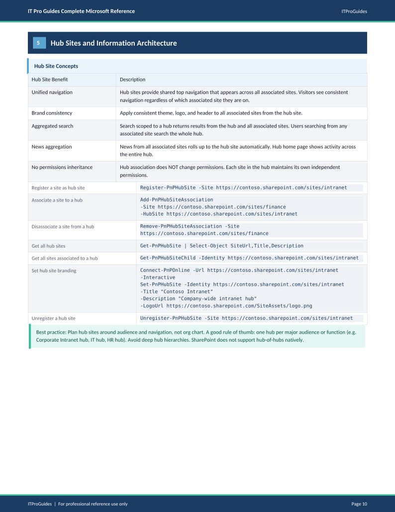 Peut inclure: Une page de "IT Pro Guides Complete Microsoft Reference" d&eacute;taillant les sites Hub et l'architecture de l'information. Le document r&eacute;pertorie les concepts, les avantages et les descriptions des sites Hub, y compris la navigation unifi&eacute;e et la recherche agr&eacute;g&eacute;e. La page comprend des URL et des meilleures pratiques.