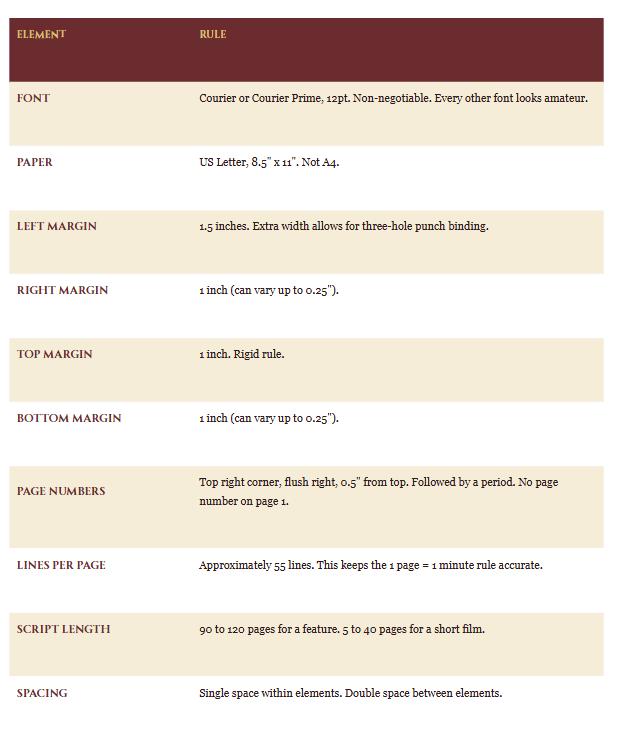 The Screenplay Formatting Guide | Screenwriting Reference | Sluglines ...