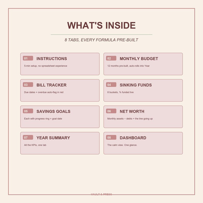 K&ouml;nnte beinhalten: Ein digitales Planer-Layout mit dem Titel "WHAT'S INSIDE" und acht beschrifteten Abschnitten. Die Abschnitte umfassen Anweisungen, Monatsbudget, Rechnungsverfolgung, R&uuml;cklagen, Sparziele, Nettoverm&ouml;gen, Jahres&uuml;bersicht und Dashboard. Das Layout befindet sich auf einem cremefarbenen Hintergrund.