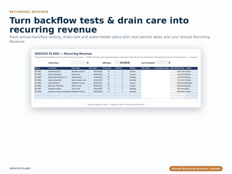 Może przedstawiać: Cyfrowy pulpit nawigacyjny zatytułowany SERVICE PLANS &mdash; Recurring Revenue, przedstawiający tabelę z kolumnami Plan, Customer, Type, Start Date, Term, Visits/yr, Billing oraz Status. Tekst brzmi Turn backflow tests & drain care into recurring revenue.